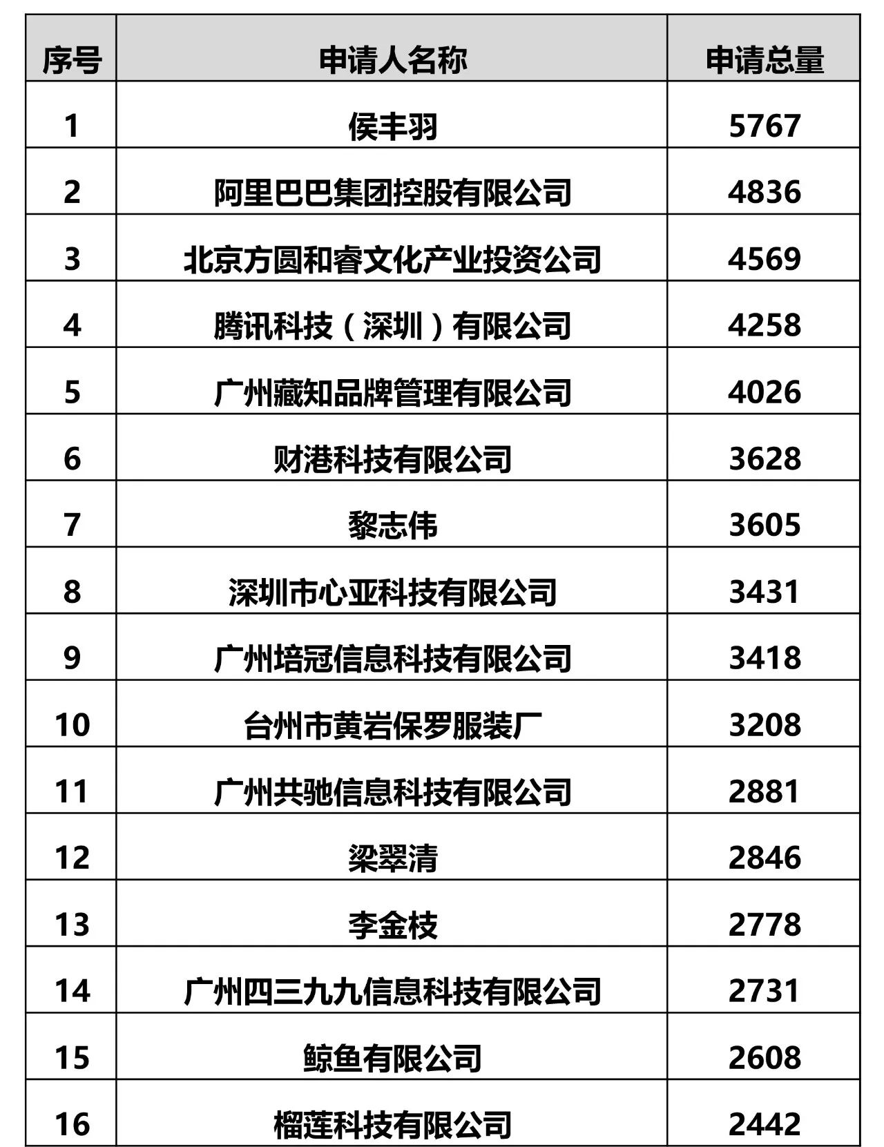 全國商標申請人申請量前十名 全國商標申請人申請量前十名