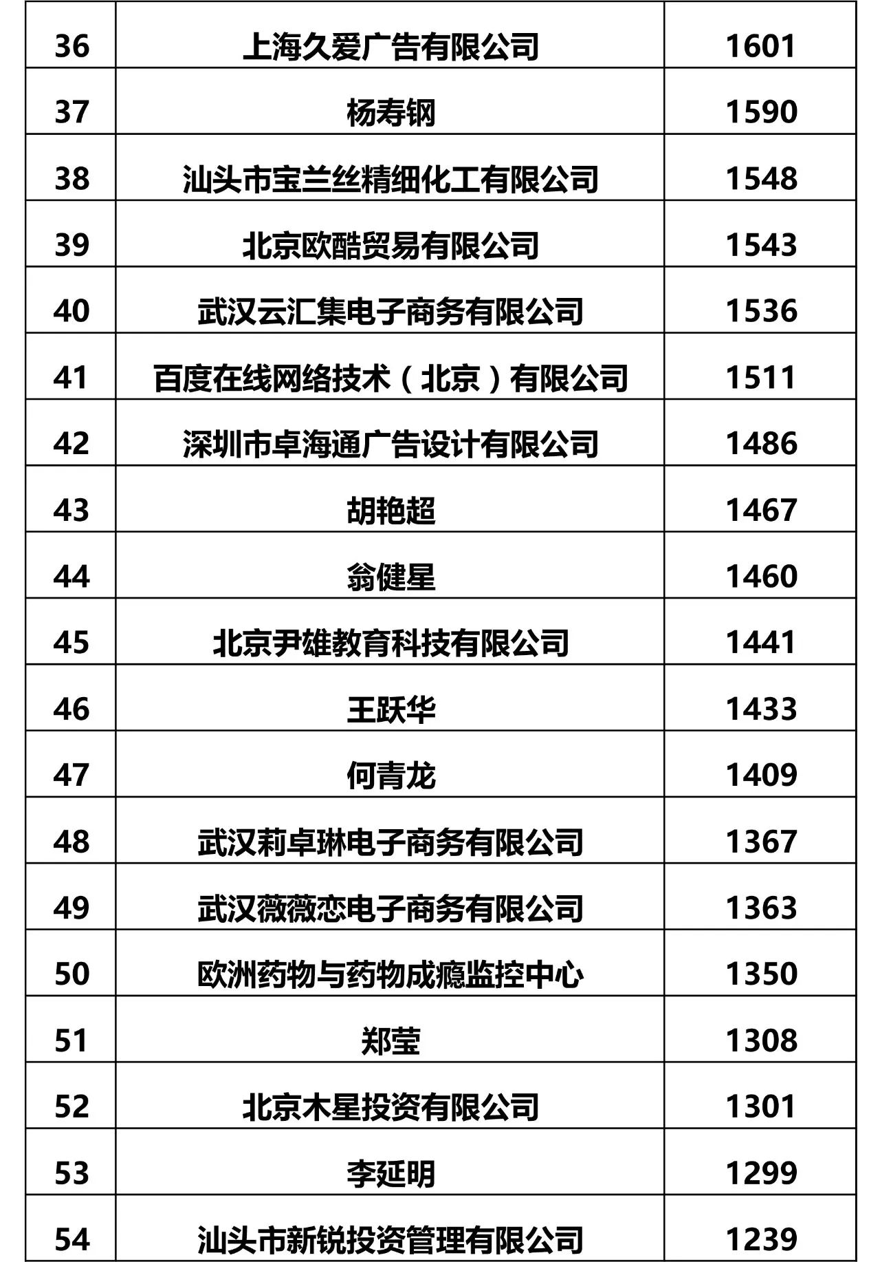 全國商標申請人申請量前三十名 全國商標申請人申請量前三十名