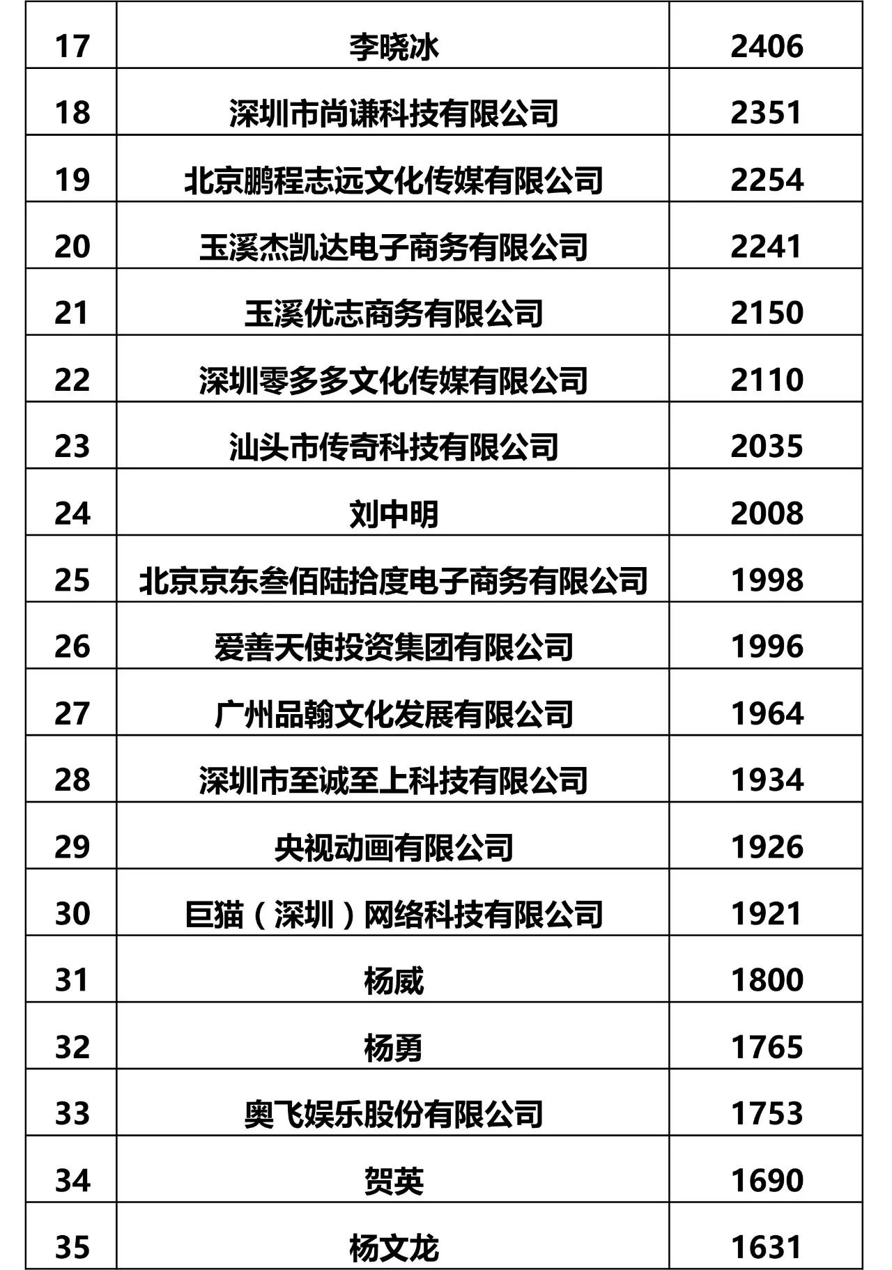 全國商標申請人申請量前二十名 全國商標申請人申請量前二十名