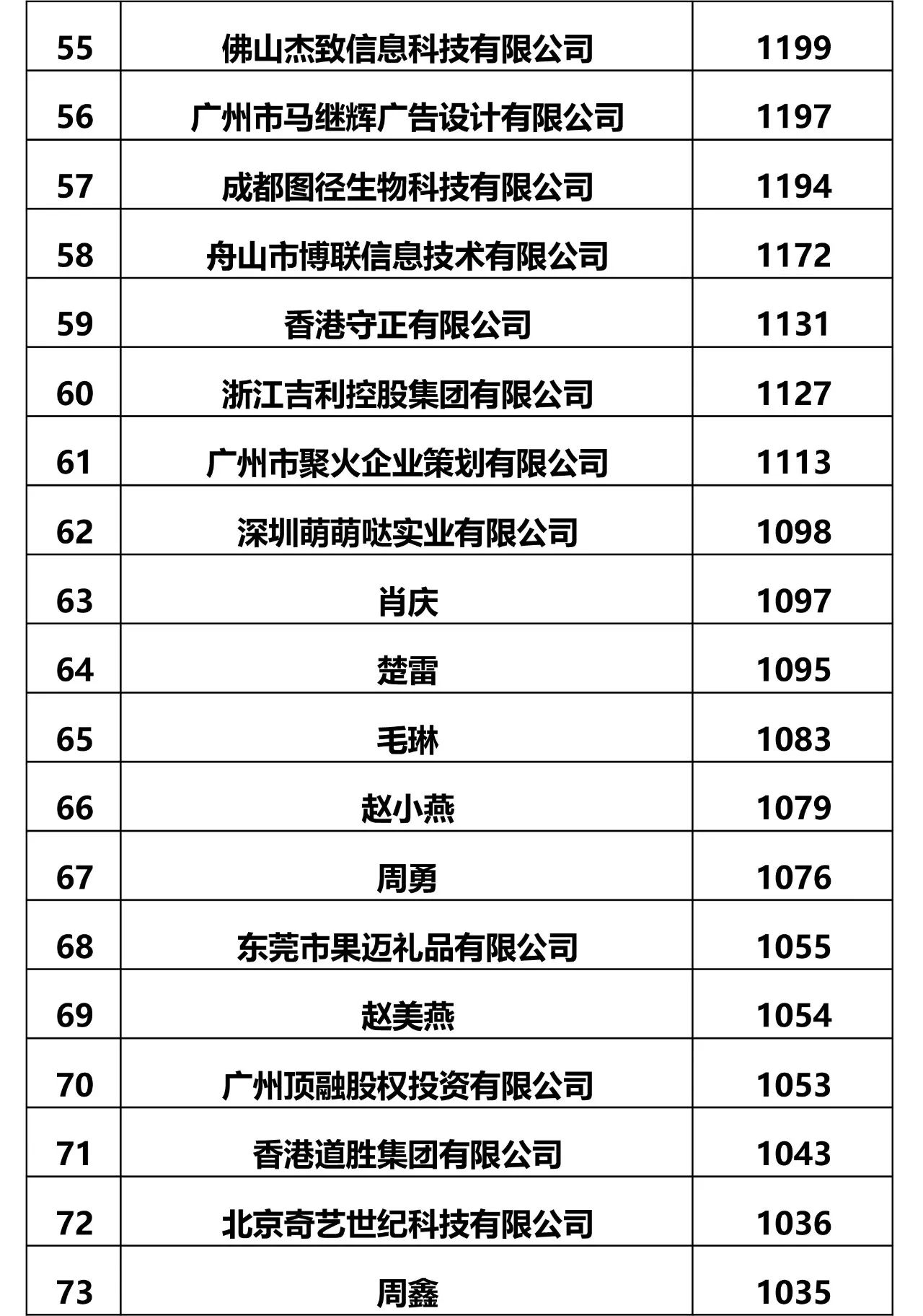 全國商標申請人申請量前四十名 全國商標申請人申請量前四十名