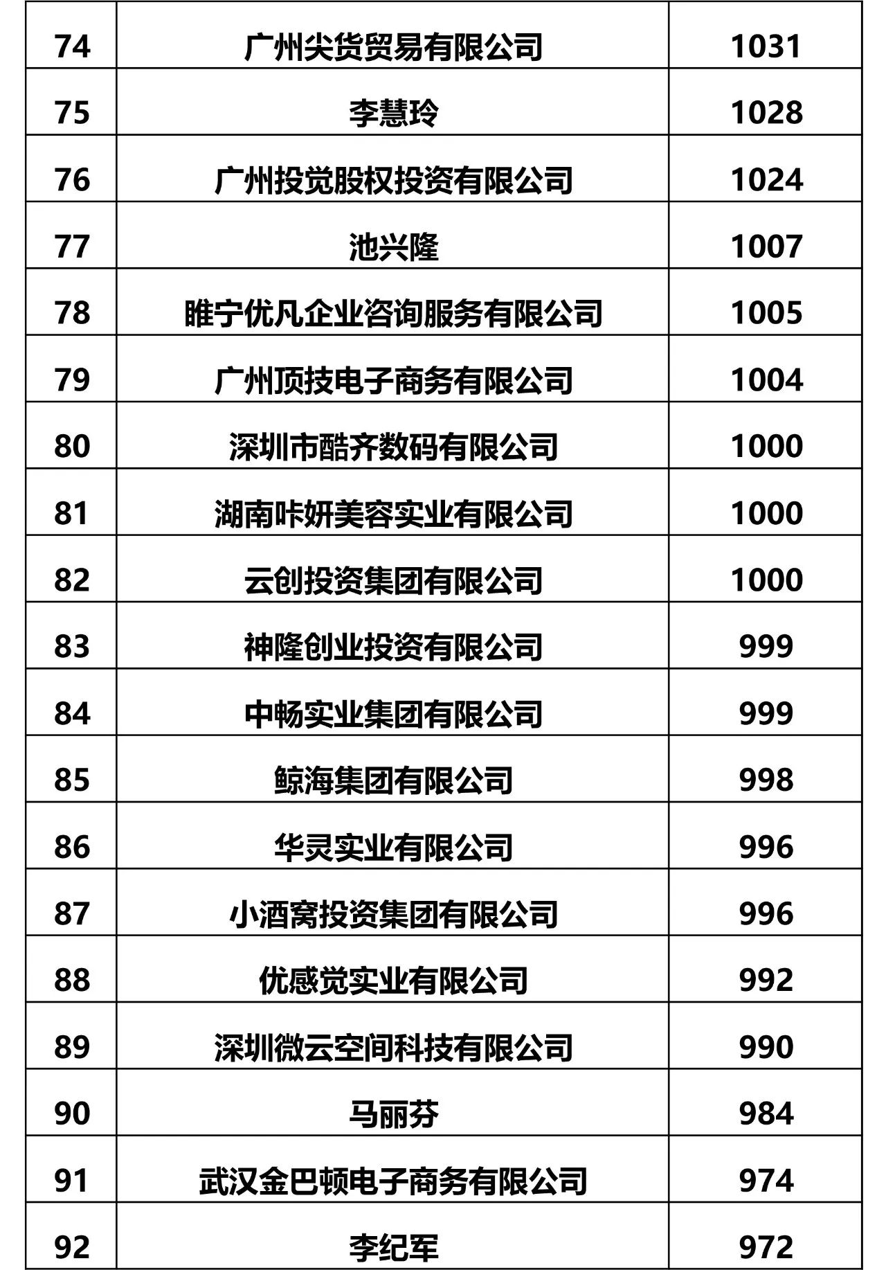 全國商標申請人申請量前六十名 全國商標申請人申請量前六十名