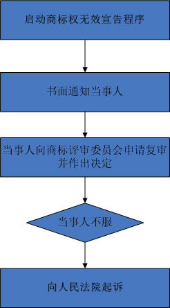 商標無效宣告