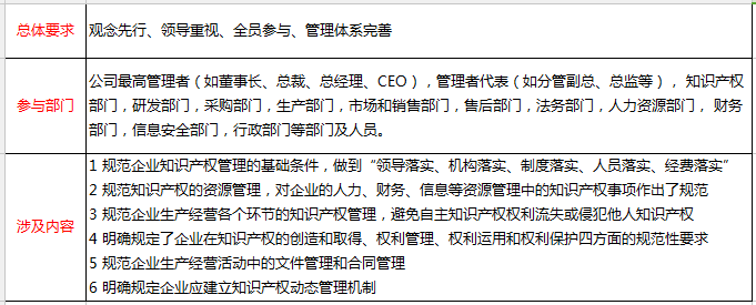 知識產權貫標涉及內容